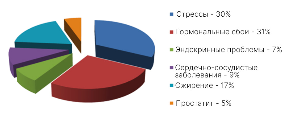 prichiny-erektilnoy-disfunkcii.jpg